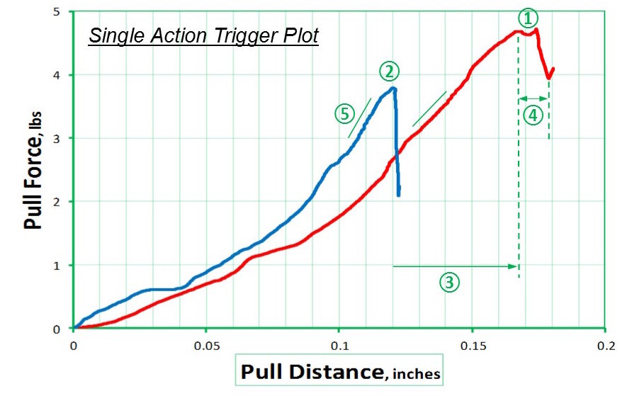 the trigger plot first gunsmithing valley park missouri trigger pull chart