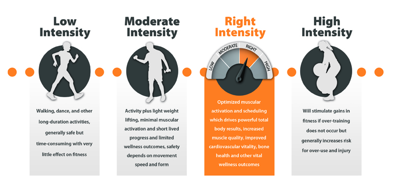 Type of best sale intensity exercise