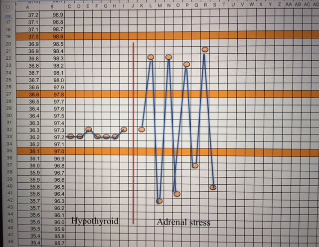 Hypothyroid Temperature Chart