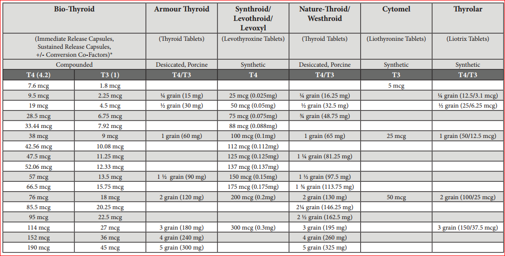 T3 To T4 Conversion Chart